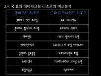 [리조트경영론] 국내 테마파크형 리조트의 발전방향-19