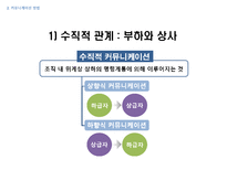 [경영학] 효과적인 커뮤니케이션기법-12