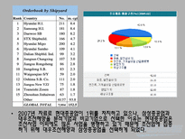 [재무회계] 대우조선해양 재무정보 분석-5