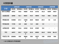 [재무회계] 대우조선해양 재무정보 분석-6