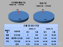 [재무회계] 대우조선해양 재무정보 분석-10