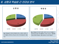 [조직행동론] Big-5 Model과 학습 유형의 관계-11