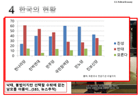 [미국정치 경제론] 미국의 낙태문제와 헌법 및 한국의 현황-15