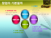 [창업과 경영] 제 3장 창업 절차-4