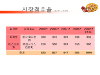 피자헛 vs 미스터피자 마케팅전략비교분석-13