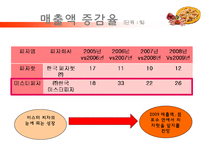피자헛 vs 미스터피자 마케팅전략비교분석-17