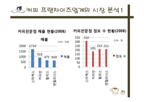 엔제리너스 커피 경영전략-4