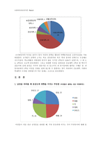 사회복지자료분석론(20대 여성이 바라보는 남성에 대한 호감도) 설문지 및 SPSS 통계 분석-5