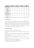 [브레인스토밍]브레인스토밍의 의미,원리,접근, 브레인스토밍의 방법,절차,규칙, 브레인스토밍의 유의사항,사례 분석-10
