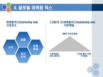 글로벌경영14장-글로벌기업의마케팅-12