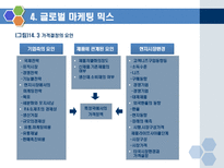 글로벌경영14장-글로벌기업의마케팅-15