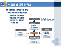 글로벌경영14장-글로벌기업의마케팅-18