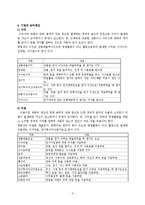 회계의기본원리와 거래의8요소 계정과목설명과 대차대조표 손익계산서-5
