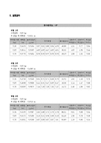 용수철의 단조화 운동 결과 레포트-4