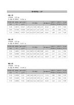용수철의 단조화 운동 결과 레포트-5