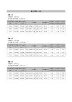 용수철의 단조화 운동 결과 레포트-6