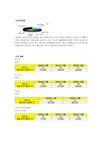 [경영학] NC Soft 엔씨소프트 기업 정보 분석-7