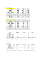 [경영학] NC Soft 엔씨소프트 기업 정보 분석-12
