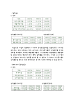 [경영학] LG전자 경영분석-12