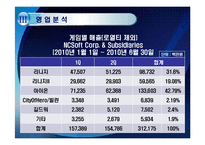 [경영학] NC Soft 엔씨소프트 기업 정보 분석-15