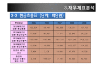 [재무관리] 롯데제과와 오리온제과 기업분석-19