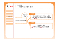 [노사관계론] 여성친화적 기업 KTCS-8