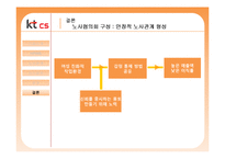 [노사관계론] 여성친화적 기업 KTCS-15