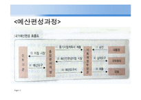 [재무행정] 예산편성-2010년도 각 부처 예산 요구안과 최종 확정 예산안 비교-2