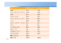 [재무행정] 예산편성-2010년도 각 부처 예산 요구안과 최종 확정 예산안 비교-9