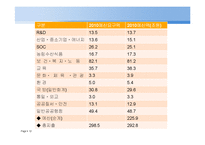 [재무행정] 예산편성-2010년도 각 부처 예산 요구안과 최종 확정 예산안 비교-10