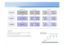 [재무행정] 예산편성-2010년도 각 부처 예산 요구안과 최종 확정 예산안 비교-11