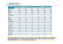 [기업정보분석] 한국 타이어 기업경영 분석(금호타이어와의 비교)-13