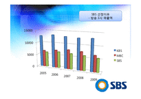 [조직행위론] SBS 조직 분석-3