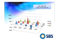 [조직행위론] SBS 조직 분석-4