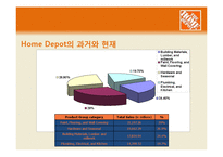 [경영학] 홈디포 Home depot 중국, 동아시아 진출 전략-11