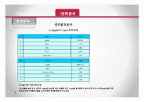 [경영전략론] 레인콤 아이리버 환경분석 및 전략분석-8