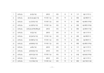 [정책론] 공공도서관 관장의 직렬 직급분석-강원 대전 충청지역을 중심으로-11