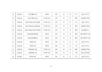[정책론] 공공도서관 관장의 직렬 직급분석-강원 대전 충청지역을 중심으로-13