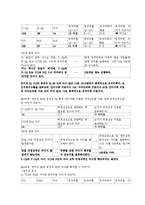 [심리학] 심리검사 적용과 실제(웩슬러 지능검사(K-WAIS 프로파일 분석)-16