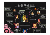 [신문방송학] 영화 `와이키키 브라더스` 영화속 의미와 인물 분석-3