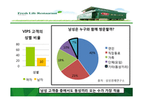 빕스의 고객확대방안 및 프로모션 방안 컨셉도출 과정과 타켓선정-11