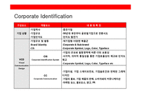 LG전자의 19~24세 타켓Gloval No.1 이미지 구축 브랜드 커뮤니케이션 전략(communication strategy)-4