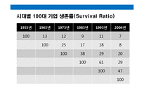 21세기 기업 경쟁력은 디자인(Design) & 디자인 성공 제품.기업 사례 분석-4