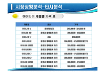 [마케팅] 아이나비 네비게이션의 국내 점유율 1위 수성을 위한 방어전략-15