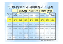 아동학대와 아동보호서비스-15