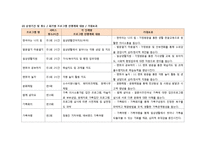 다문화가정프로그램개발기획프로포절,다문화가정프로그램, 사회복지프로그램개발, 사회복지프로포절, 다문화가족프로그램-6