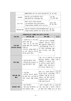 지역사회복지프로그램분석 및 사회복지프로그램문제점파악 후 사회복지프로그램 수정보완재구성-10