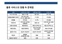 국내 물류 산업의 현황 & 문제점 발전 전략-6