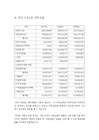 [중급회계] 동양 기전의 자본조달 양상 분석-5