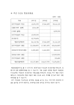 [중급회계] 동양 기전의 자본조달 양상 분석-6